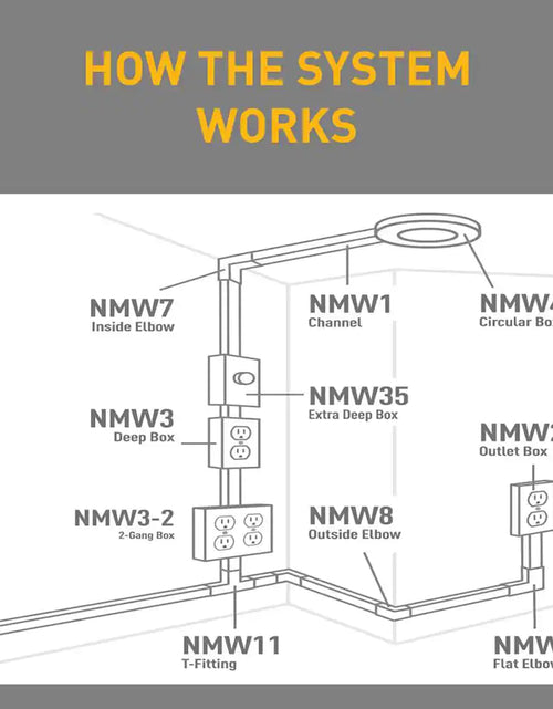 Load image into Gallery viewer, Wiremold Non-Metallic PVC Raceway 15 Amp Duplex Receptacle Box Kit with Faceplate and Outlet, White
